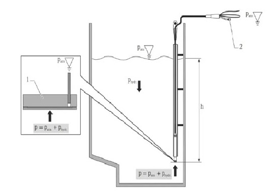 ترانسمیتر سطح هیدرواستاتیک (Hydro static)