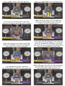 رگلاتور فشار گاز الستر جیوانز
