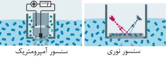 سنسور-اکسیژن-اندرس-هاوزر
