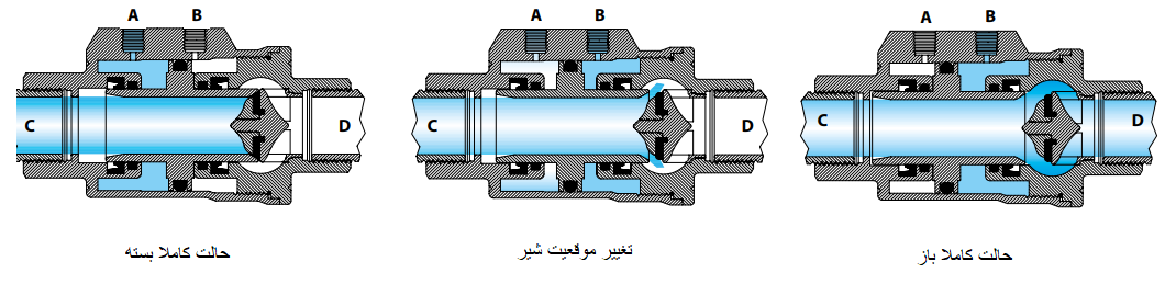 طرز عملکرد شیر پنوماتیک Omal