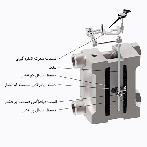عملکرد گیج اختلاف فشار ویکا مدل 732.14