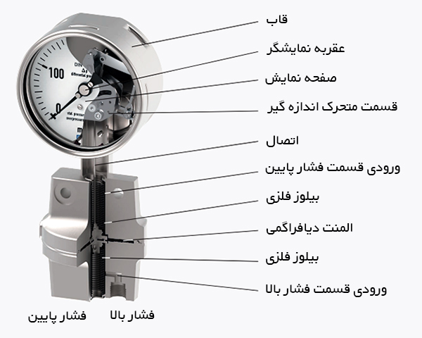 اجزای گيج اختلاف فشار ويکا 732.51