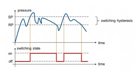 نمودار سوئیچینگ هیسترزیس (Hysteresis)