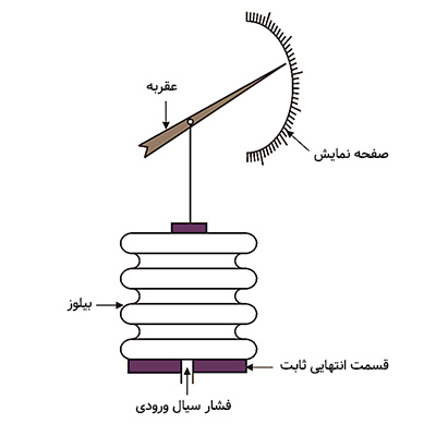 المنت اندازه گیری بیلوز