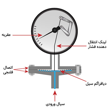 المنت دیافراگمی (Diaphragm)